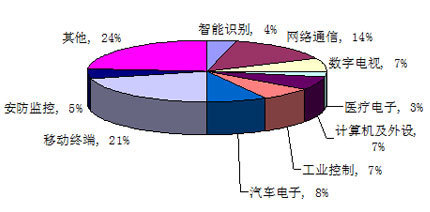 中國(guó)集成電路（IC）市場(chǎng)趨勢(shì)深度分析 設(shè)計(jì)與制造雙輪驅(qū)動(dòng)下的行業(yè)變局